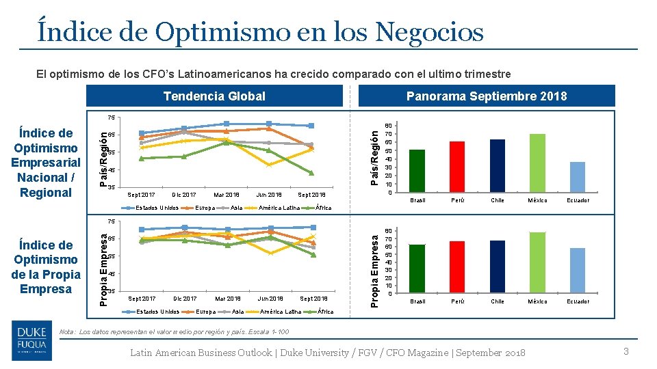 Índice de Optimismo en los Negocios El optimismo de los CFO’s Latinoamericanos ha crecido