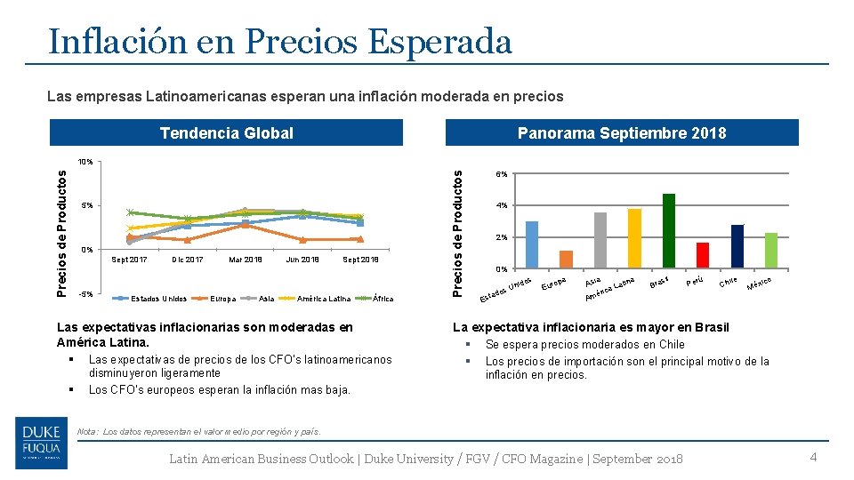 Inflación en Precios Esperada Las empresas Latinoamericanas esperan una inflación moderada en precios Sep