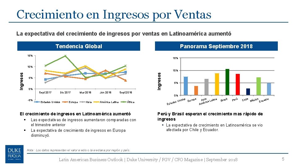 Crecimiento en Ingresos por Ventas La expectativa del crecimiento de ingresos por ventas en