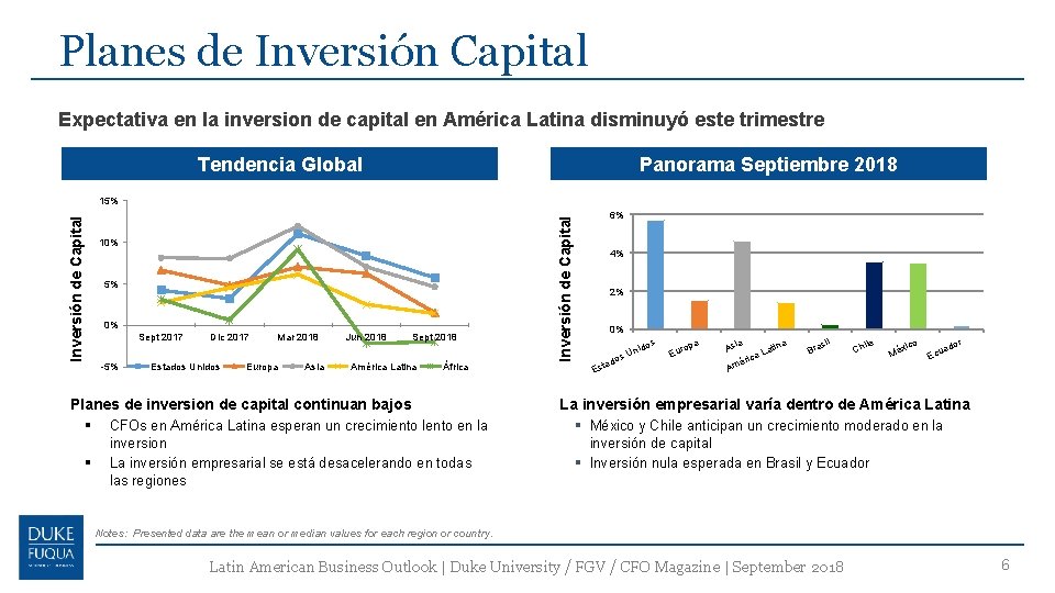 Planes de Inversión Capital Expectativa en la inversion de capital en América Latina disminuyó