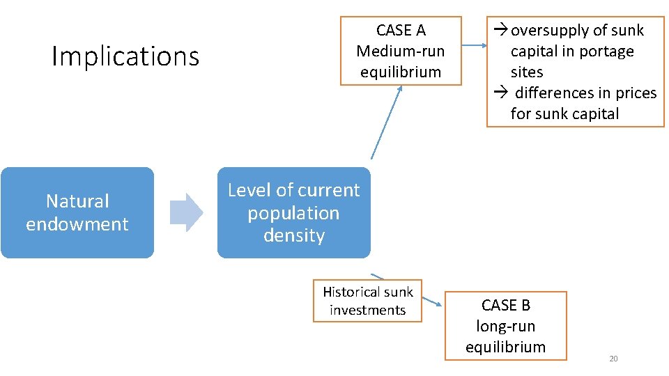 Implications Natural endowment CASE A Medium-run equilibrium oversupply of sunk capital in portage sites