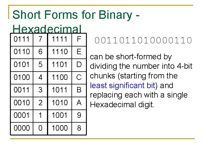 Short Forms for Binary Hexadecimal 0111 7 1111 F 0110 6 1110 E 0101