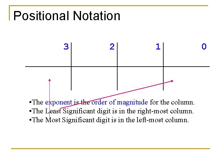 Positional Notation 10 3 1000 1 10 2 100 1 10 0 1 1