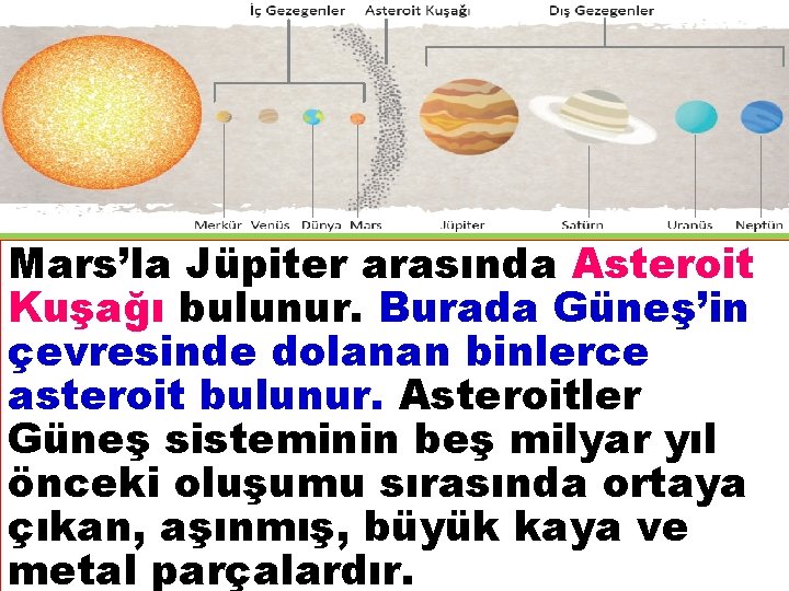 Mars’la Jüpiter arasında Asteroit Kuşağı bulunur. Burada Güneş’in çevresinde dolanan binlerce asteroit bulunur. Asteroitler