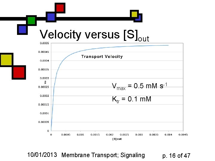 Velocity versus [S]out Vmax = 0. 5 m. M s-1 Ktr = 0. 1