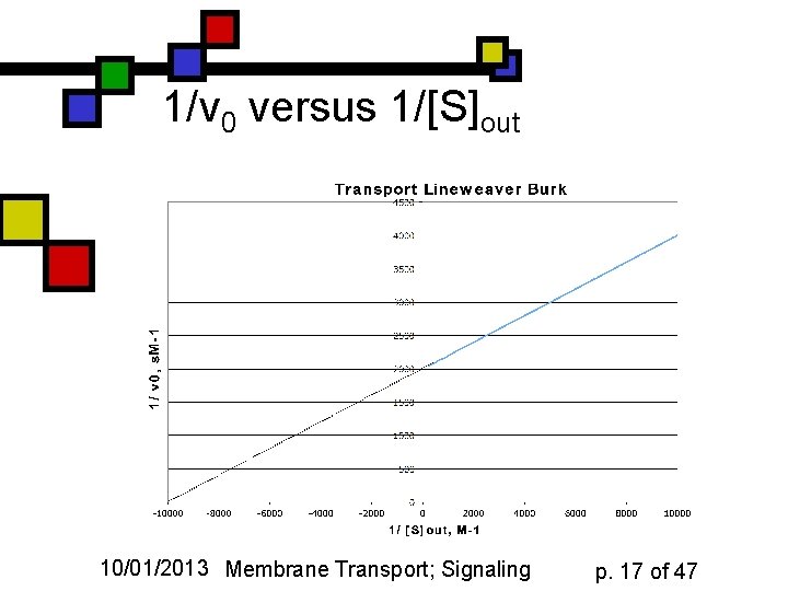 1/v 0 versus 1/[S]out 10/01/2013 Membrane Transport; Signaling p. 17 of 47 