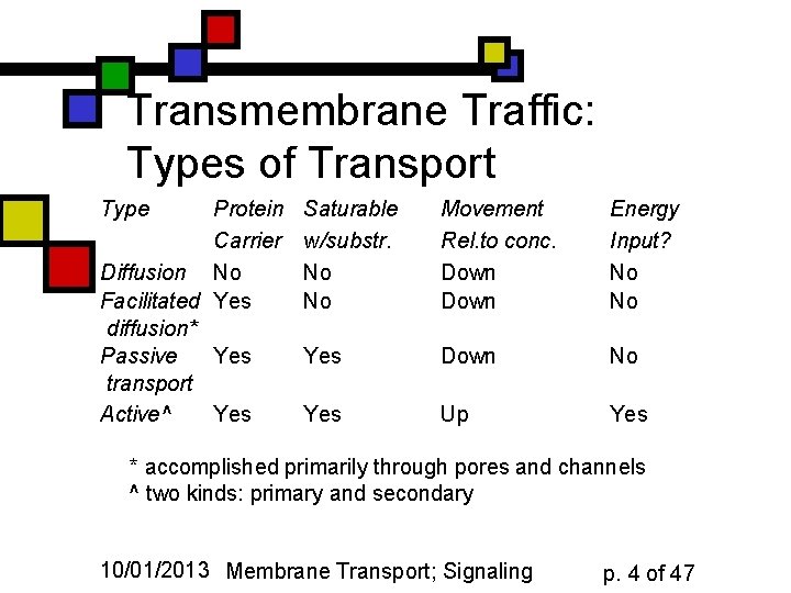 Transmembrane Traffic: Types of Transport Type Protein Carrier Diffusion No Facilitated Yes diffusion* Passive