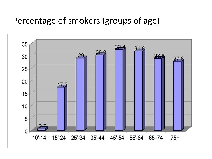 Percentage of smokers (groups of age) 