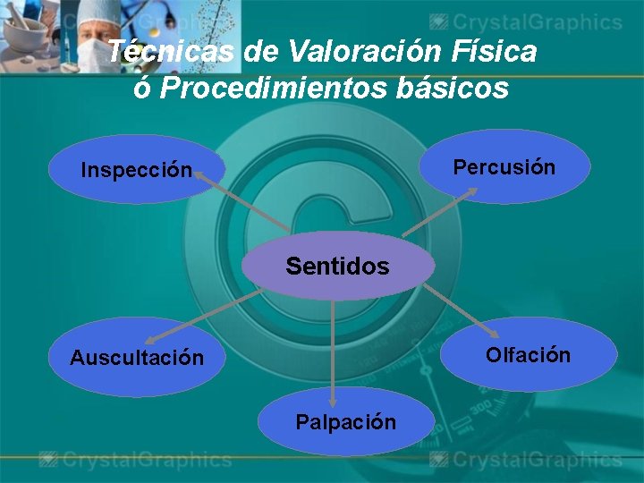 Técnicas de Valoración Física ó Procedimientos básicos Percusión Inspección Sentidos Olfación Auscultación Palpación 