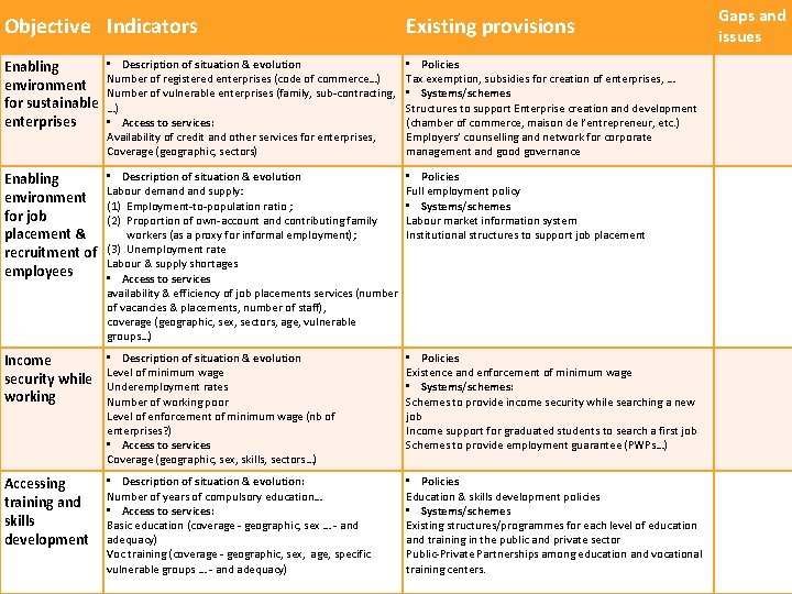 Objective Indicators Existing provisions • Description of situation & evolution • Policies Enabling Number