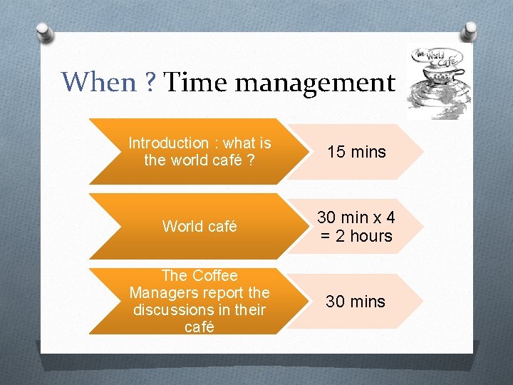 When ? Time management Introduction : what is the world café ? 15 mins