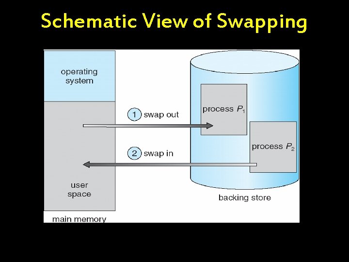 Schematic View of Swapping 