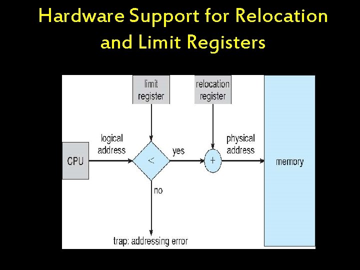 Hardware Support for Relocation and Limit Registers 