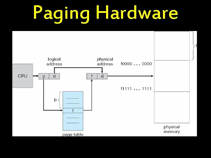 Paging Hardware 