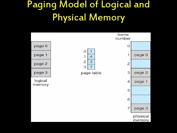 Paging Model of Logical and Physical Memory 