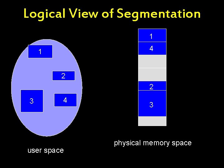 Logical View of Segmentation 1 4 1 2 2 3 4 user space 3