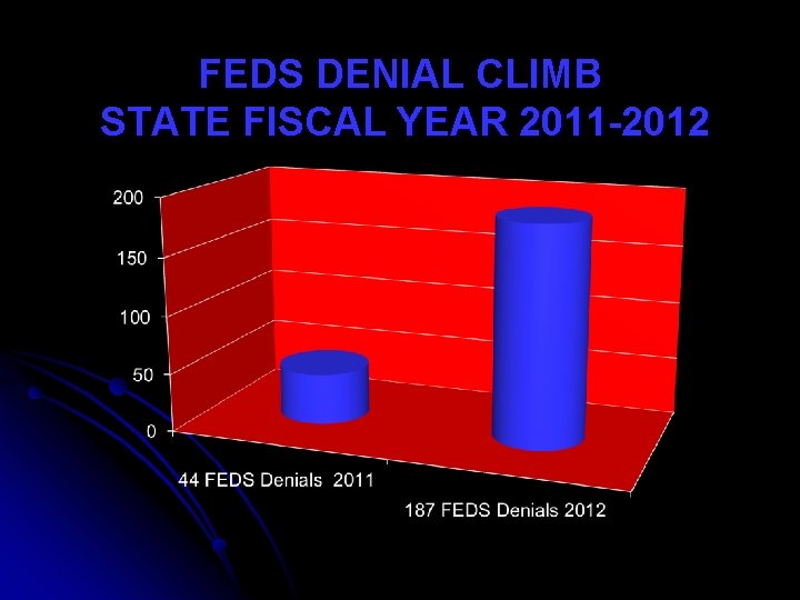 FEDS DENIAL CLIMB STATE FISCAL YEAR 2011 -2012 