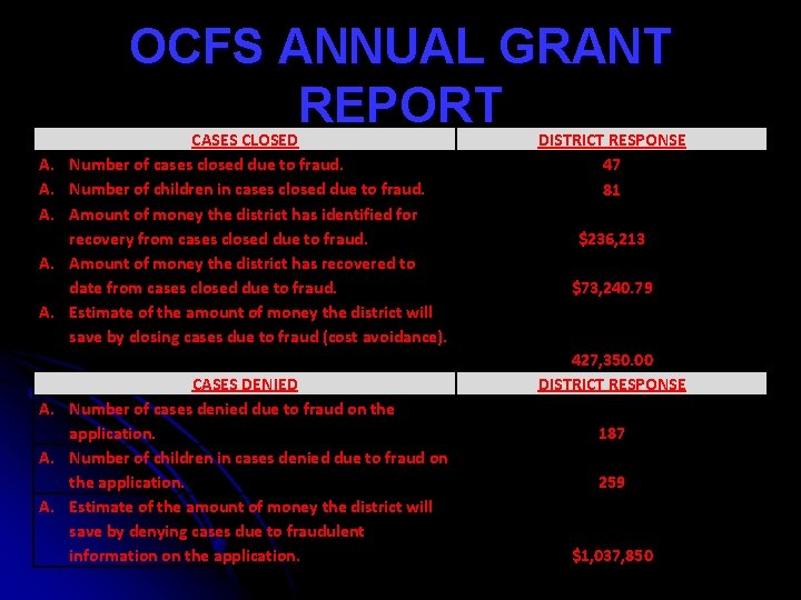 OCFS ANNUAL GRANT REPORT A. A. A. CASES CLOSED Number of cases closed due