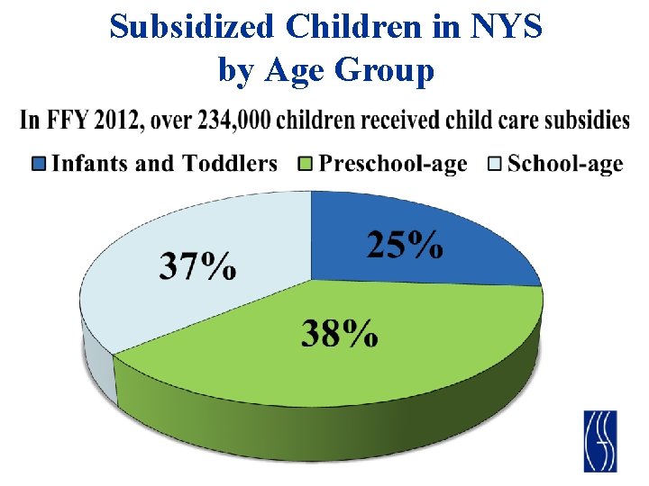 Subsidized Children in NYS by Age Group 