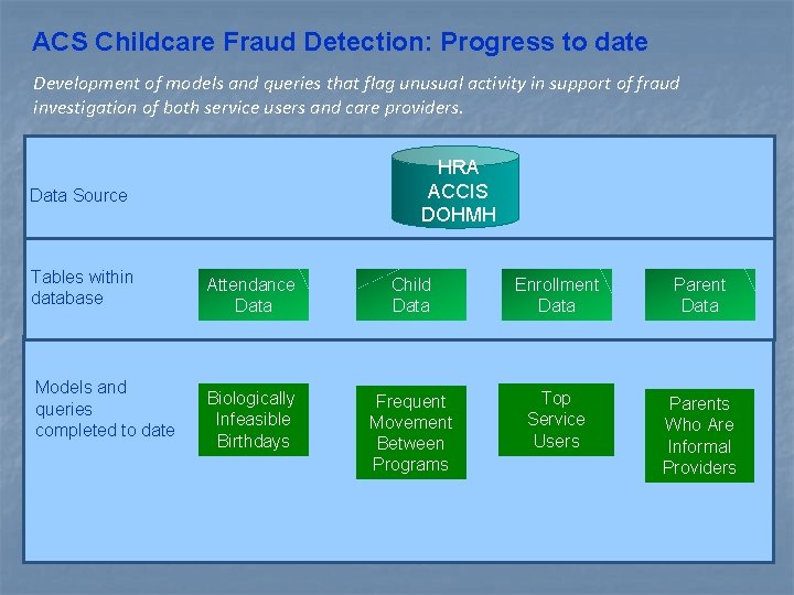 ACS Childcare Fraud Detection: Progress to date Development of models and queries that flag