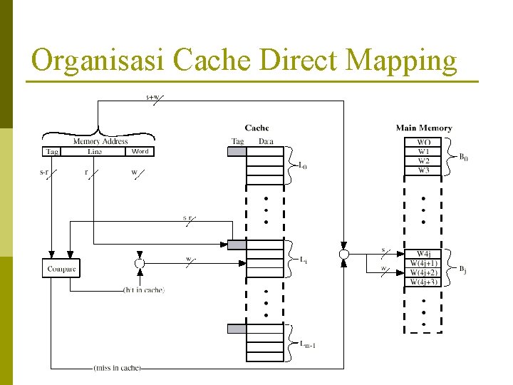 Organisasi Cache Direct Mapping 