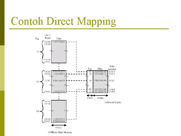 Contoh Direct Mapping 