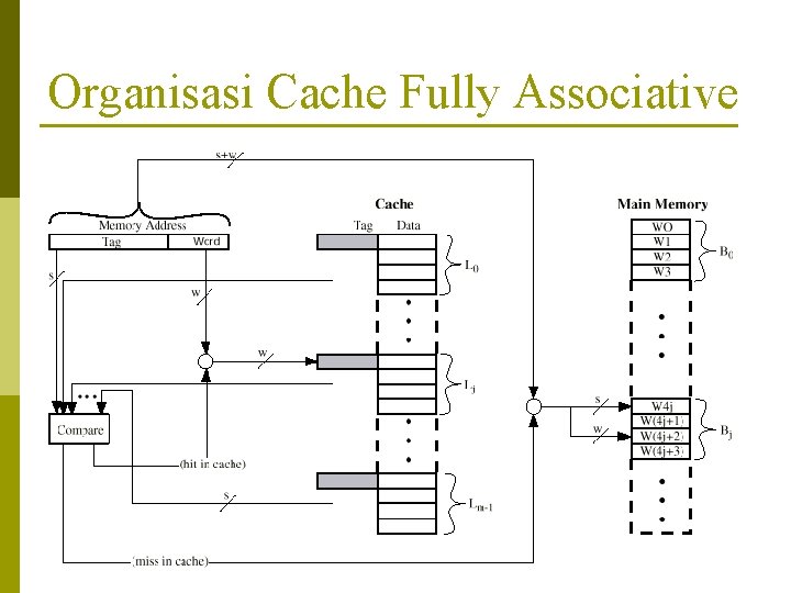 Organisasi Cache Fully Associative 