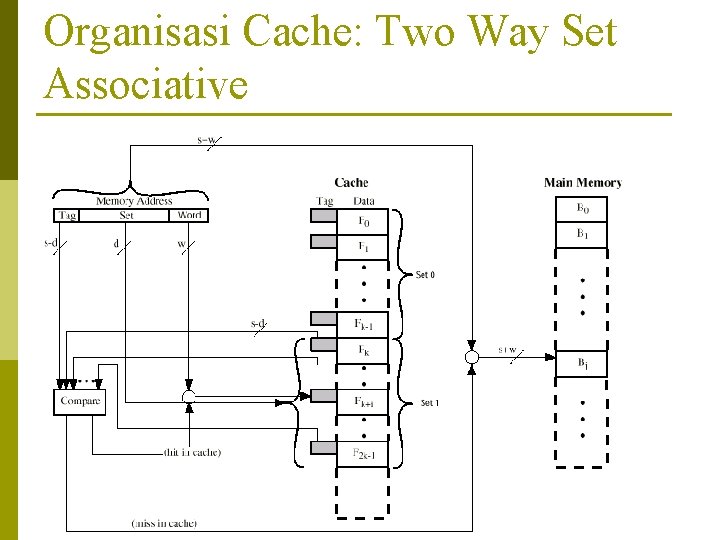 Organisasi Cache: Two Way Set Associative 