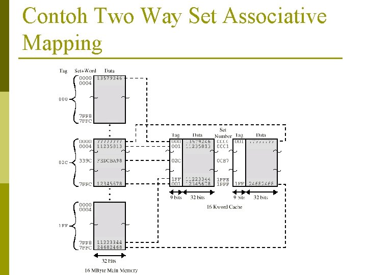 Contoh Two Way Set Associative Mapping 