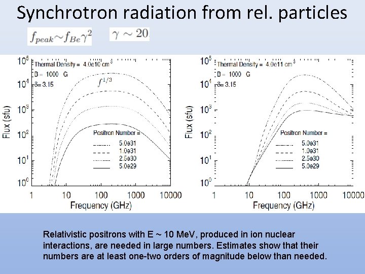 Synchrotron radiation from rel. particles Relativistic positrons with E ~ 10 Me. V, produced
