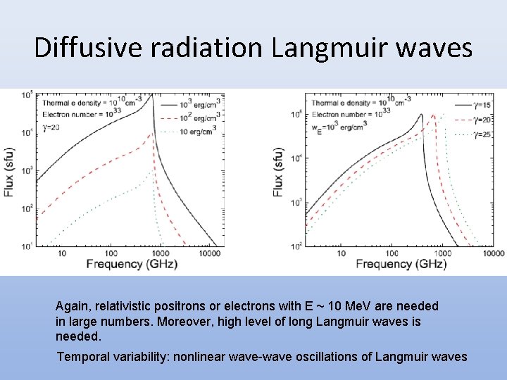 Diffusive radiation Langmuir waves Again, relativistic positrons or electrons with E ~ 10 Me.