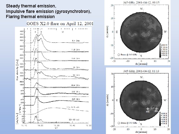 Steady thermal emission, Impulsive flare emission (gyrosynchrotron), Flaring thermal emission 