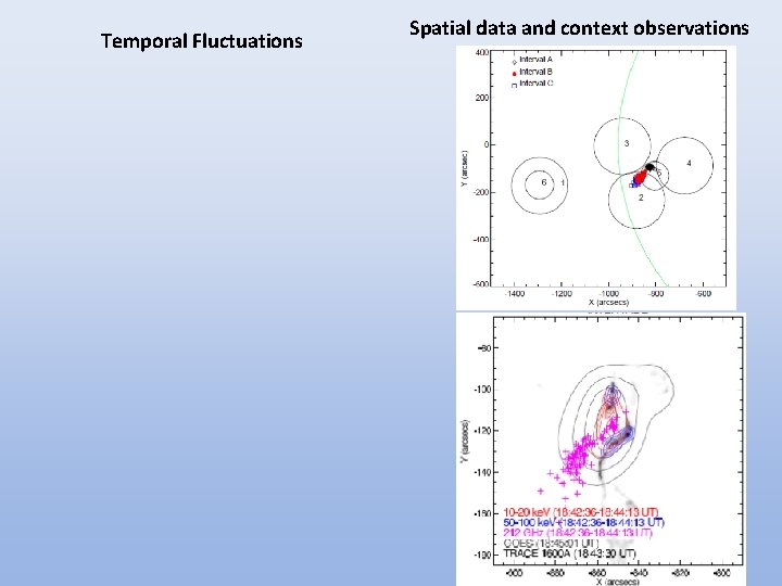 Temporal Fluctuations Spatial data and context observations 