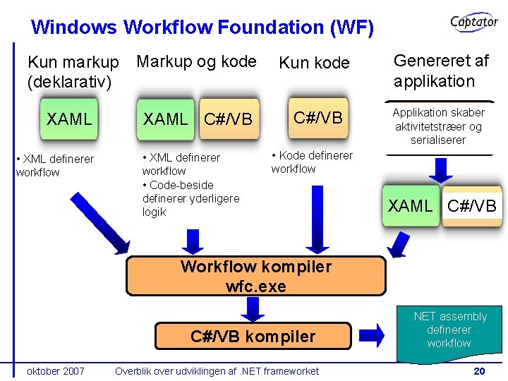 Windows Workflow Foundation (WF) Kun markup (deklarativ) Markup og kode Kun kode XAML C#/VB