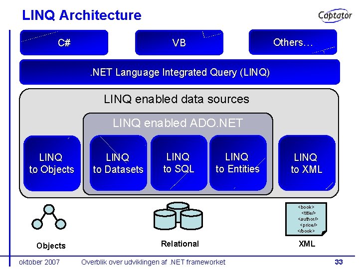 LINQ Architecture C# Others… VB. NET Language Integrated Query (LINQ) LINQ enabled data sources