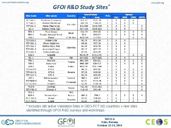 www. earthobservations. org GFOI R&D Study Sites* * Includes still active Validation Sites in