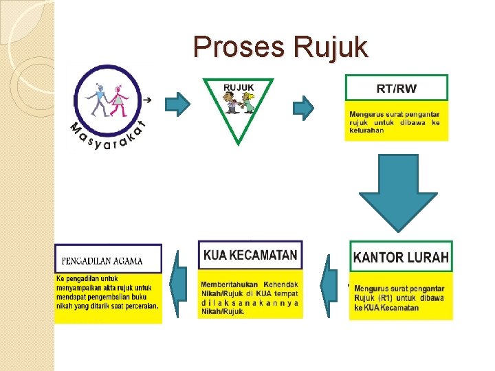 Proses Rujuk 