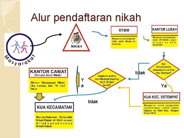 Alur pendaftaran nikah tidak Y a Ya tidak 