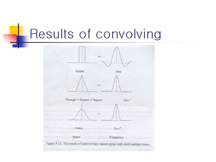 Results of convolving 