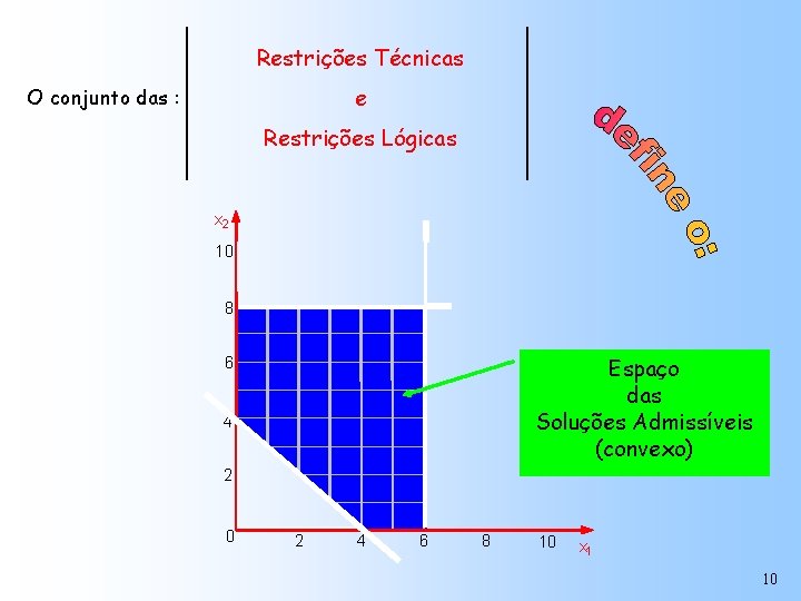 Restrições Técnicas e O conjunto das : Restrições Lógicas x 2 10 8 Espaço