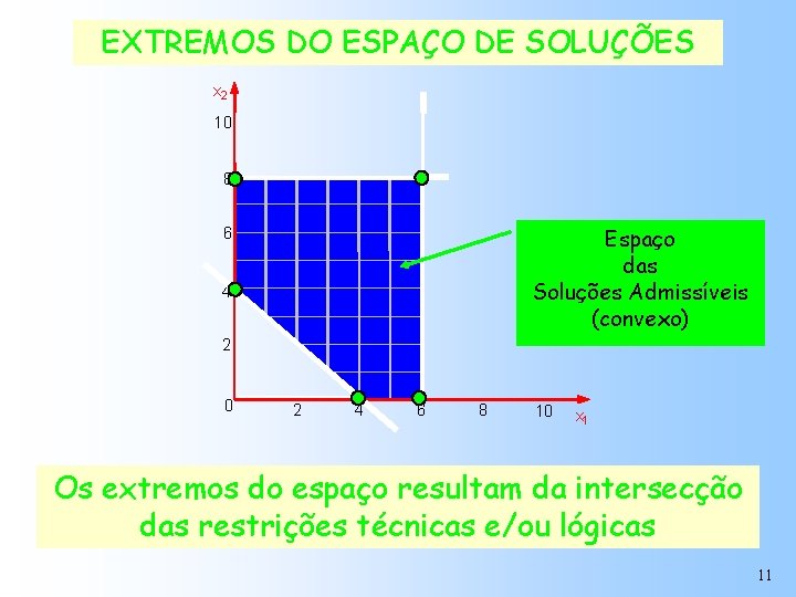 EXTREMOS DO ESPAÇO DE SOLUÇÕES x 2 10 8 Espaço das Soluções Admissíveis (convexo)
