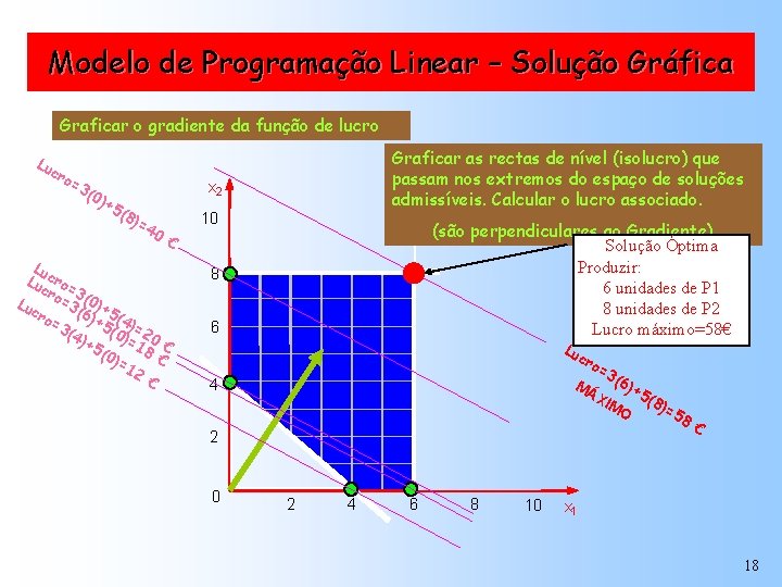 Modelo de Programação Linear – Solução Gráfica Graficar o gradiente da função de lucro