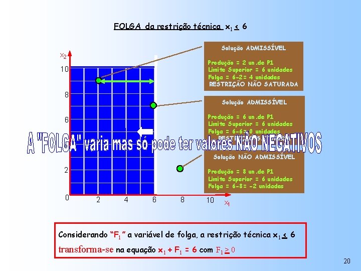 FOLGA da restrição técnica x 1 < 6 Solução ADMISSÍVEL x 2 Produção =