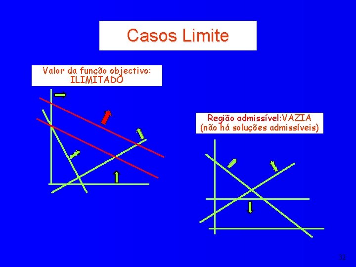 Casos Limite Valor da função objectivo: ILIMITADO Região admissível: VAZIA (não há soluções admissíveis)