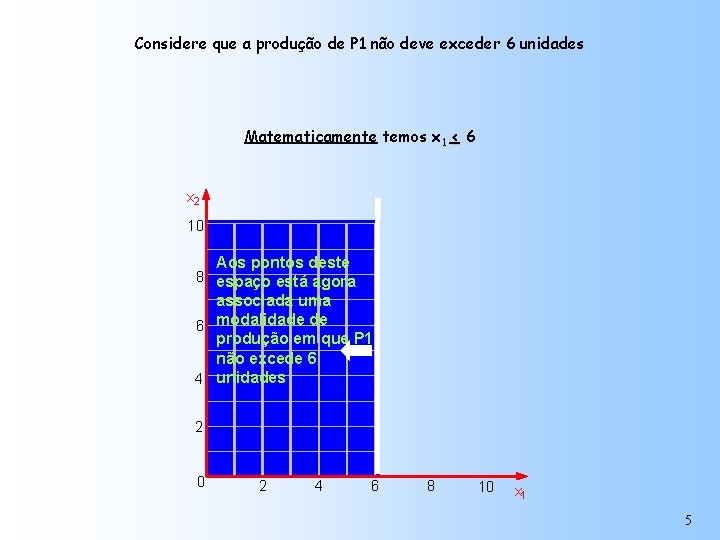 Considere que a produção de P 1 não deve exceder 6 unidades Matematicamente temos