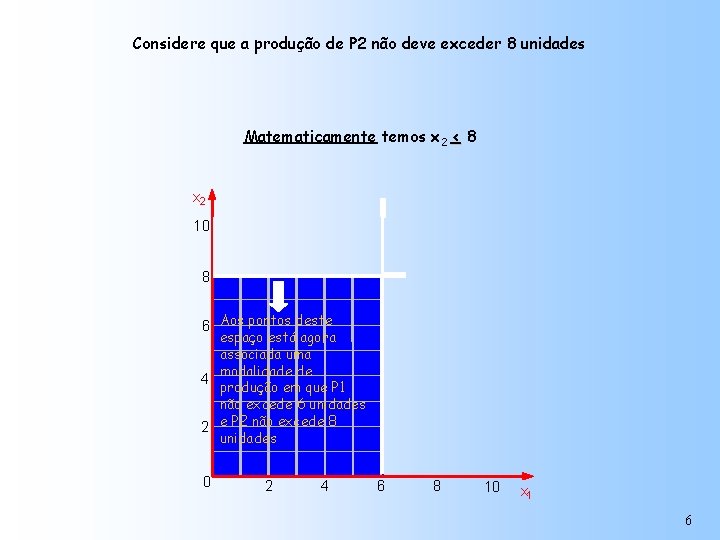 Considere que a produção de P 2 não deve exceder 8 unidades Matematicamente temos