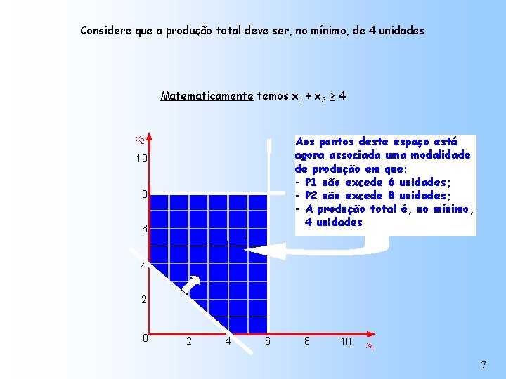 Considere que a produção total deve ser, no mínimo, de 4 unidades Matematicamente temos