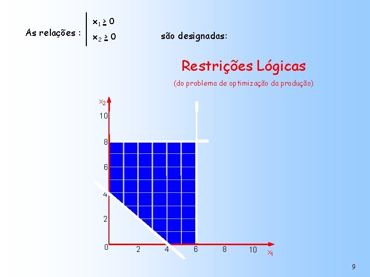 As relações : x 1 > 0 são designadas: x 2 > 0 Restrições