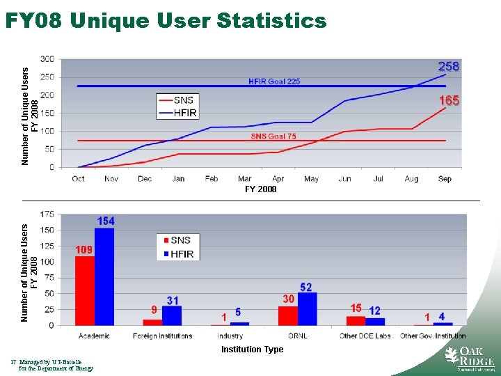 Number of Unique Users FY 2008 FY 08 Unique User Statistics Number of Unique