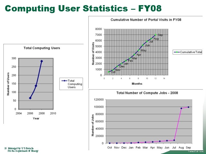 Computing User Statistics – FY 08 18 Managed by UT-Battelle for the Department of